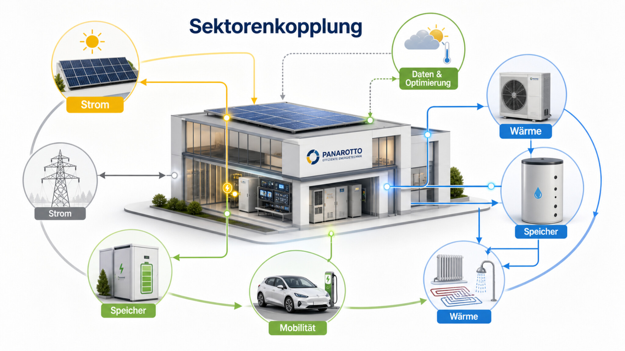 Sektorenkopplung: Strom, Wärme, Speicher, Mobilität und Datenoptimierung im verbundenen Energiesystem