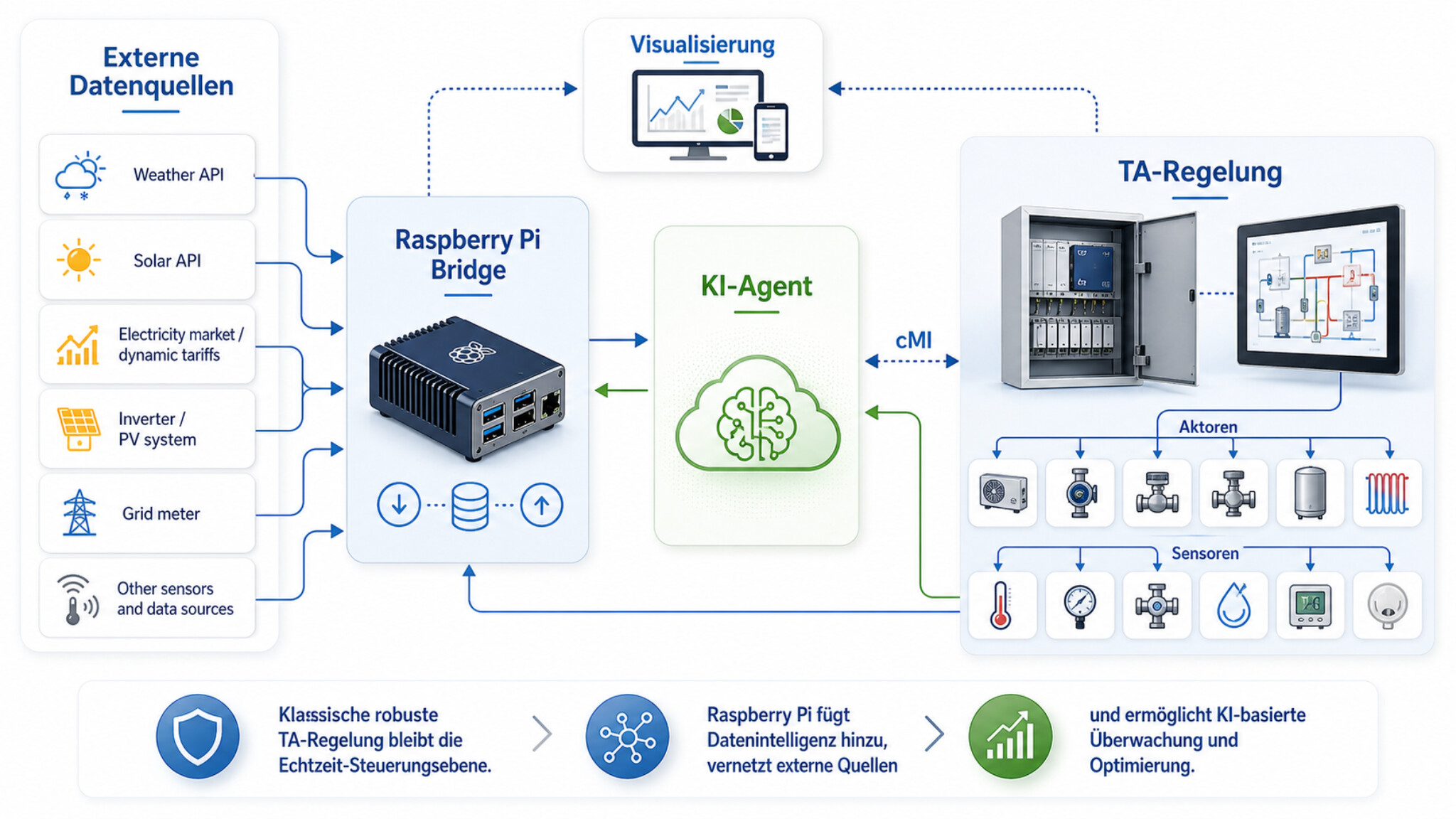 Architektur: externe Datenquellen, Raspberry Pi Bridge, KI-Agent, cMI und TA-Regelung